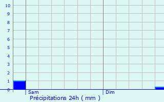 Graphique des précipitations prvues pour Belvaux