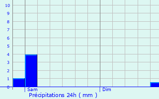 Graphique des précipitations prvues pour Bouillon