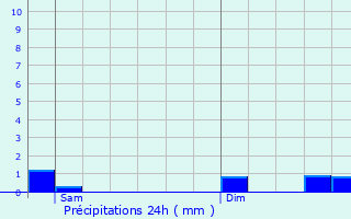 Graphique des précipitations prvues pour Vesquenhaff