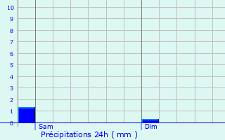 Graphique des précipitations prvues pour Walferdange