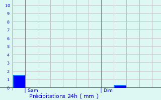 Graphique des précipitations prvues pour Aspelt