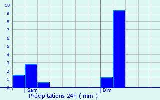 Graphique des précipitations prvues pour Bulson