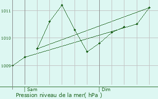 Graphe de la pression atmosphrique prvue pour Neufchteau