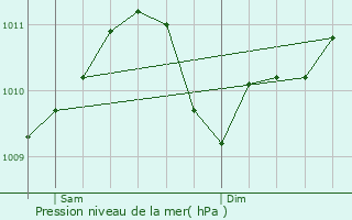 Graphe de la pression atmosphrique prvue pour Tomm