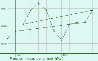 Graphe de la pression atmosphrique prvue pour Niederberg