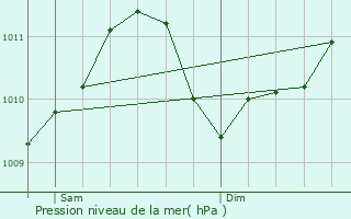 Graphe de la pression atmosphrique prvue pour Haller