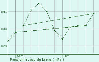 Graphe de la pression atmosphrique prvue pour Berdorf