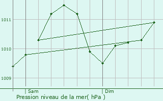 Graphe de la pression atmosphrique prvue pour Colbette