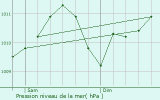 Graphe de la pression atmosphrique prvue pour Weiler-ls-Putscheid