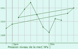 Graphe de la pression atmosphrique prvue pour Roder