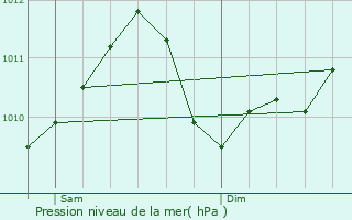 Graphe de la pression atmosphrique prvue pour Rolling