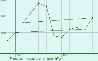 Graphe de la pression atmosphrique prvue pour Sandweiler