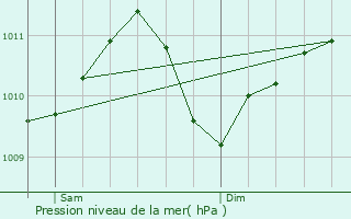 Graphe de la pression atmosphrique prvue pour Bischenrech