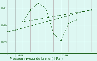 Graphe de la pression atmosphrique prvue pour Massen