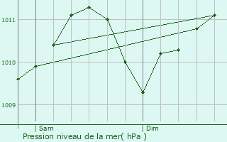 Graphe de la pression atmosphrique prvue pour Tadler