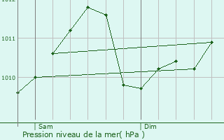 Graphe de la pression atmosphrique prvue pour Gantenbeinmhle