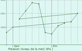 Graphe de la pression atmosphrique prvue pour Breldange