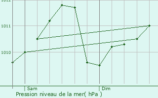 Graphe de la pression atmosphrique prvue pour Bofferdange