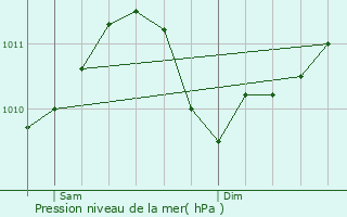 Graphe de la pression atmosphrique prvue pour Wahl