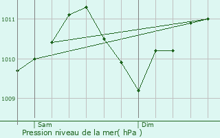 Graphe de la pression atmosphrique prvue pour Winseler