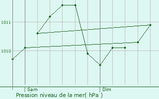 Graphe de la pression atmosphrique prvue pour Lannen