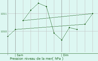 Graphe de la pression atmosphrique prvue pour Hostert-ls-Folschette