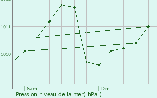 Graphe de la pression atmosphrique prvue pour Maisons Alteschmeltz