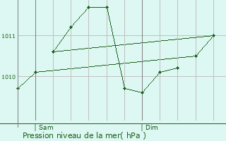 Graphe de la pression atmosphrique prvue pour Greisch