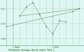 Graphe de la pression atmosphrique prvue pour Derenbach