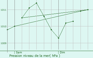 Graphe de la pression atmosphrique prvue pour Niederwampach