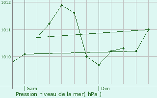 Graphe de la pression atmosphrique prvue pour Leudelange