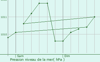 Graphe de la pression atmosphrique prvue pour Goetzingen