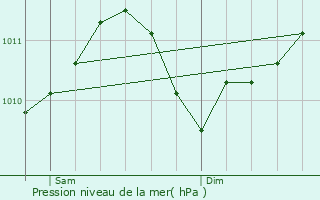 Graphe de la pression atmosphrique prvue pour Brattert