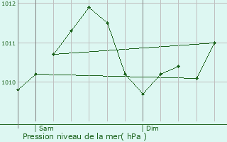 Graphe de la pression atmosphrique prvue pour Fennange