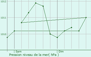 Graphe de la pression atmosphrique prvue pour Roedgen