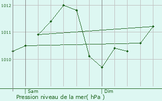 Graphe de la pression atmosphrique prvue pour Tintigny