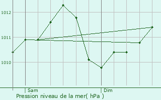 Graphe de la pression atmosphrique prvue pour Villcloye
