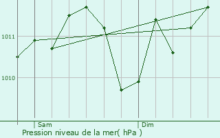 Graphe de la pression atmosphrique prvue pour Philippeville