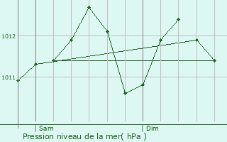 Graphe de la pression atmosphrique prvue pour Douzens