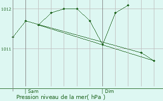 Graphe de la pression atmosphrique prvue pour Les Pennes-Mirabeau