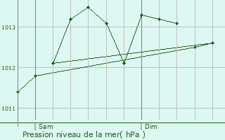 Graphe de la pression atmosphrique prvue pour Ploeren
