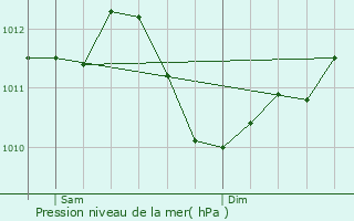 Graphe de la pression atmosphrique prvue pour Koeur-la-Grande