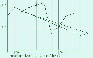 Graphe de la pression atmosphrique prvue pour Bandol