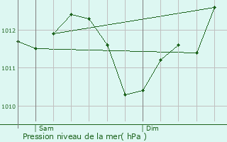 Graphe de la pression atmosphrique prvue pour merainville