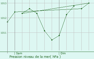 Graphe de la pression atmosphrique prvue pour Saint-Georges-de-Reneins