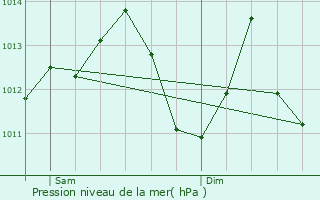 Graphe de la pression atmosphrique prvue pour Muret