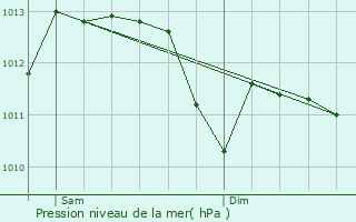 Graphe de la pression atmosphrique prvue pour Menton