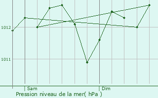 Graphe de la pression atmosphrique prvue pour Montoire-sur-le-Loir