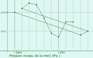 Graphe de la pression atmosphrique prvue pour Cuers