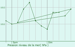 Graphe de la pression atmosphrique prvue pour L